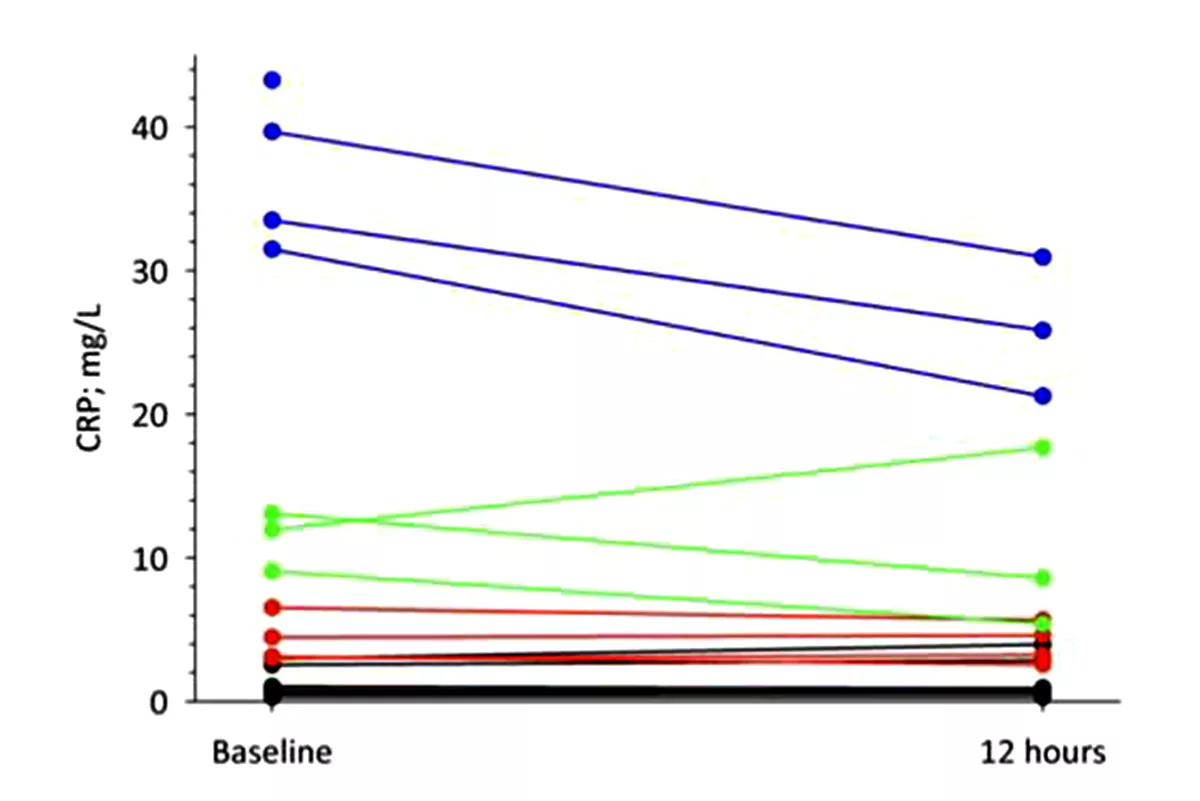 纳豆激酶NSKSD抗炎症临床研究报告