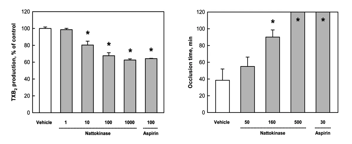 纳豆激酶NSKSD通过抑制血小板聚集和血栓形成来改善血流研究报告