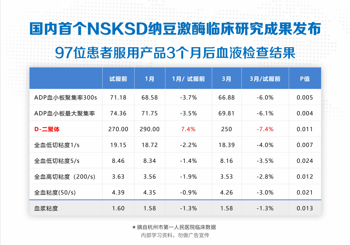 NSKSD纳豆激酶在心脑血管高危人群应用疗效的临床研究